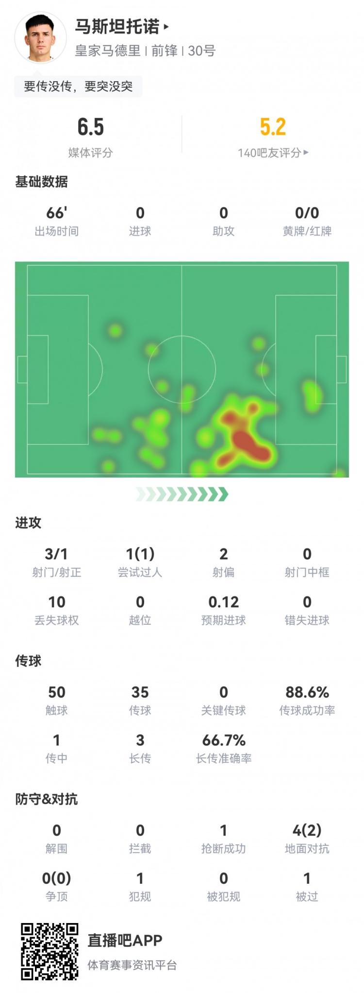 开云体育中国官方网站-马斯坦托诺仍需磨合：3次射门1次过人1次关键传球，获评6.5分