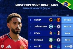 kaiyun-今夏巴西球员转会费榜：库尼亚压佩德罗居首 埃斯特旺&amp;安东尼在列