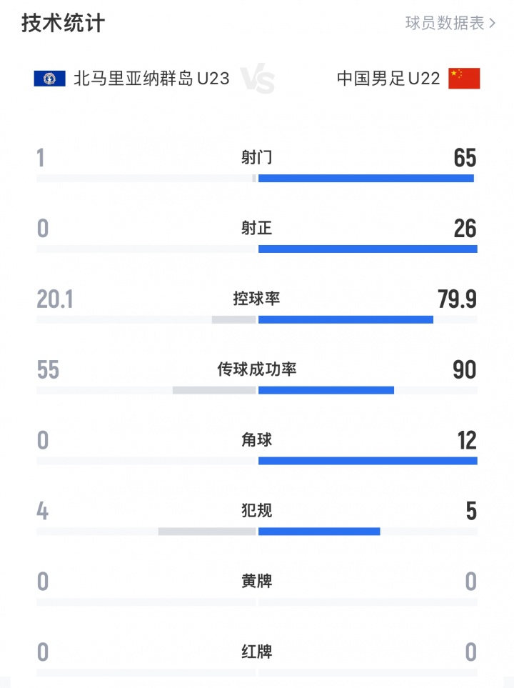 U22国足狂轰65脚射门控球近八成，北马里亚纳全场仅1次攻门